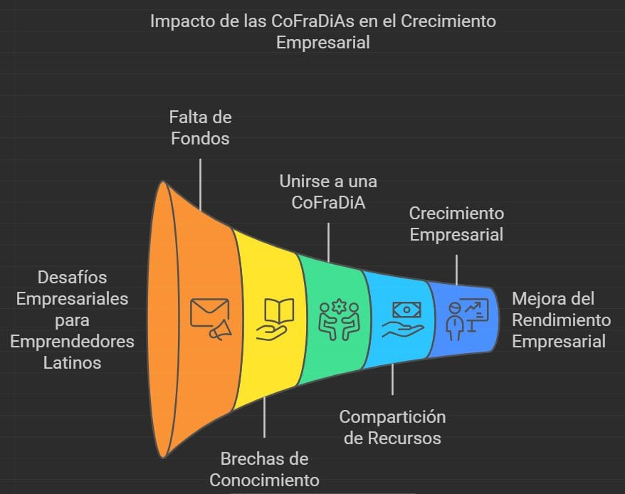 La CoFraDiA tiene un impacto especial en el progreso hispano.